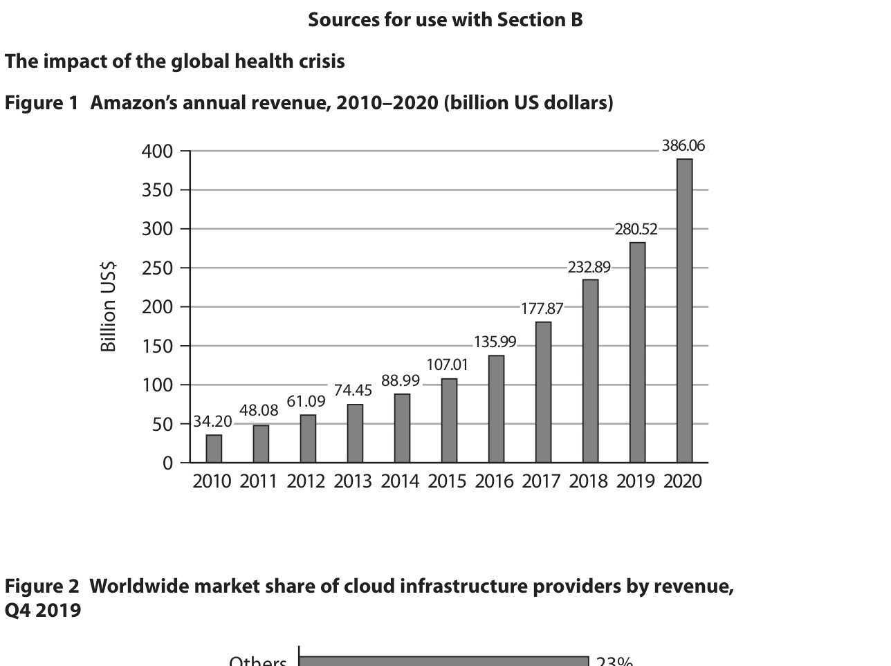 Figure 1 Amazon’s annual revenue, 2010–2020 (billion US dollars)