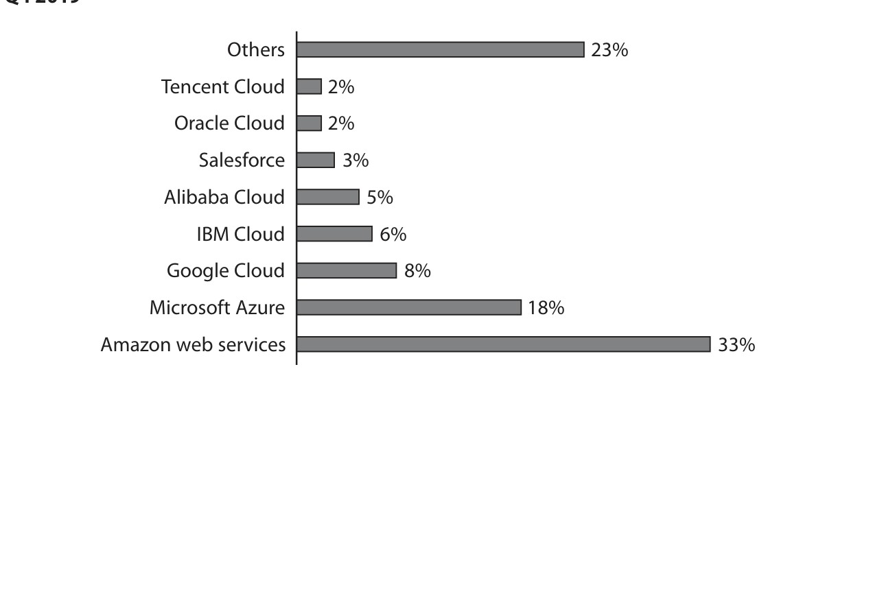 Figure 2 Worldwide market share of cloud infrastructure providers by revenue, Q4 2019