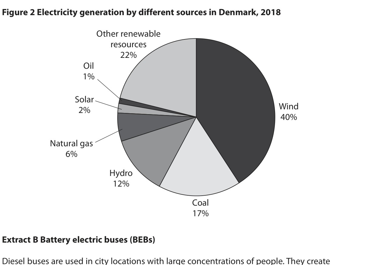 Figure 2 Electricity generation by different sources in Denmark, 2018