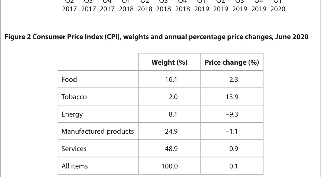 Figure 2 Consumer Price Index (CPI), weights and annual percentage price changes, June 2020