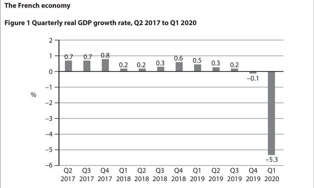 Figure 1 Quarterly real GDP growth rate, Q2 2017 to Q1 2020