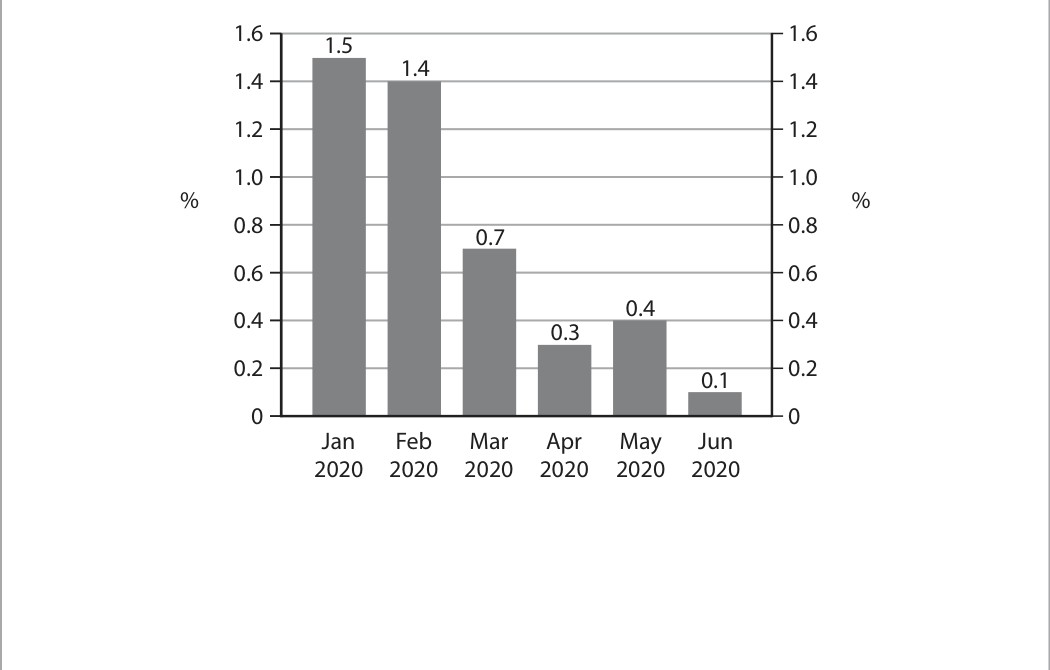 Figure 3 CPI inflation rate, January to June 2020