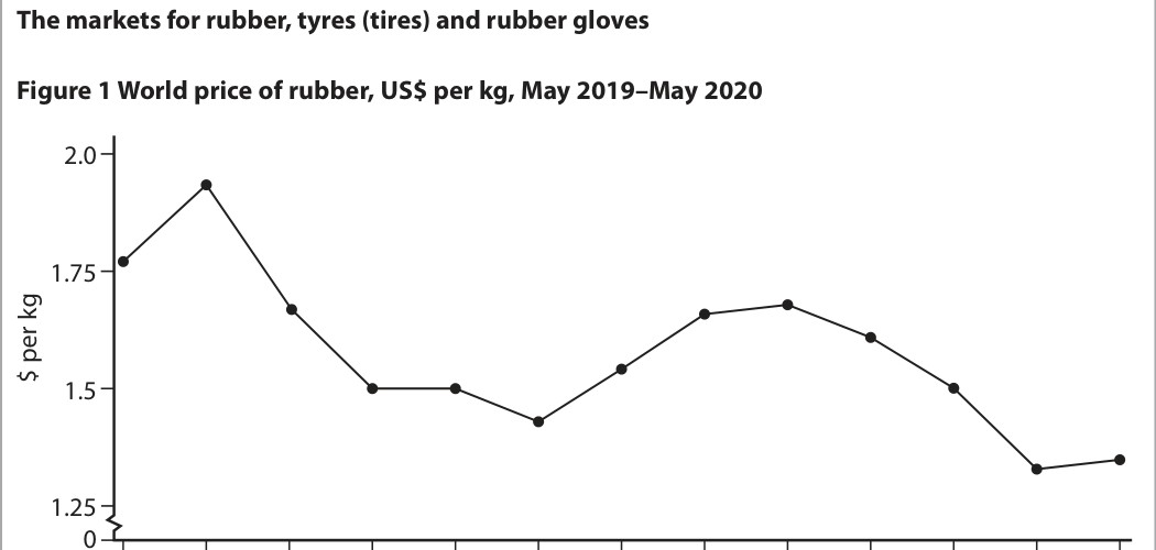 Figure 1 World price of rubber, US$ per kg, May 2019–May 2020