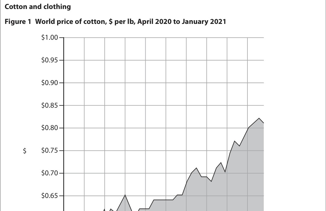 Figure 1 World price of cotton, $ per lb, April 2020 to January 2021