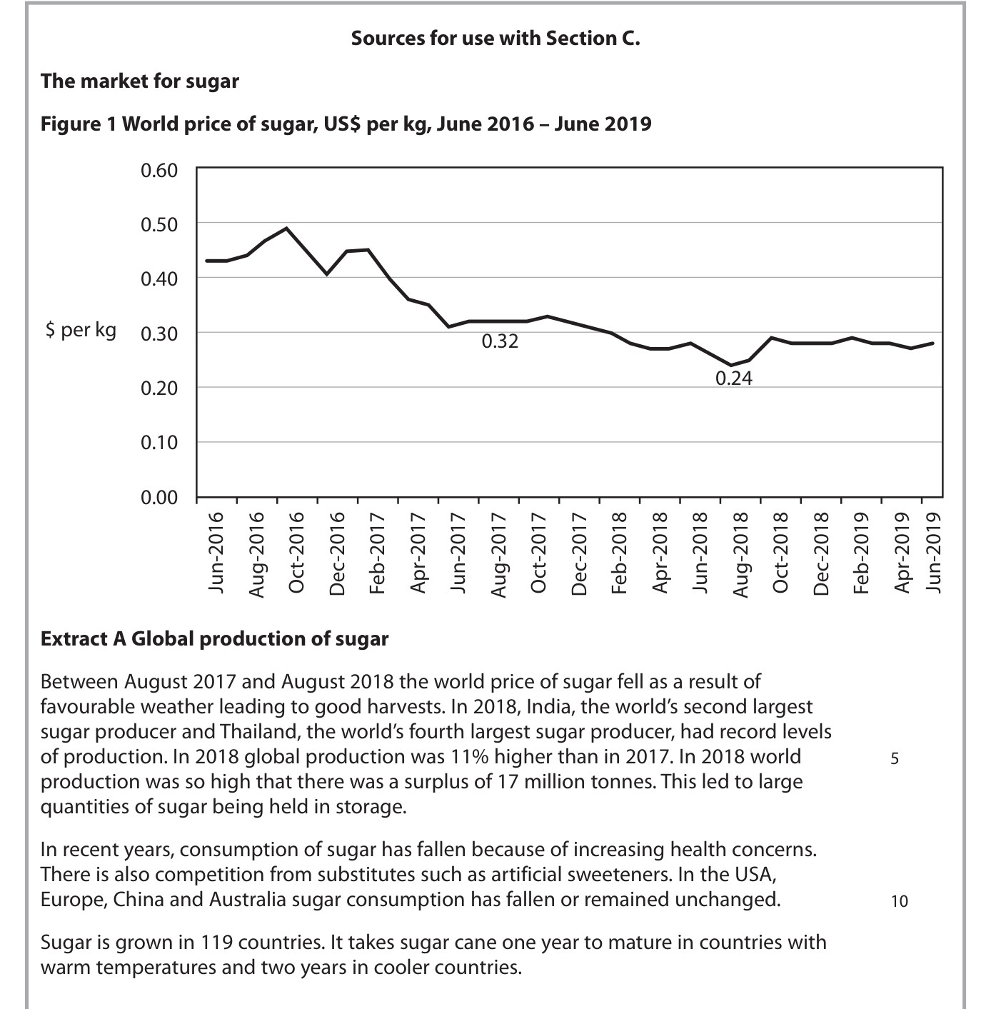 Figure 1 World price of sugar, US$ per kg, June 2016–June 2019