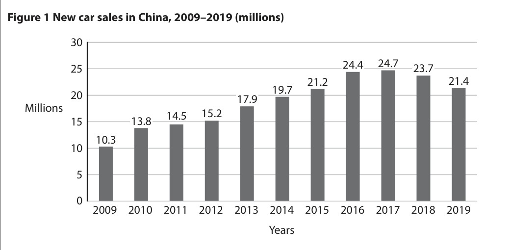 Figure 1 New car sales in China, 2009–2019 (millions)