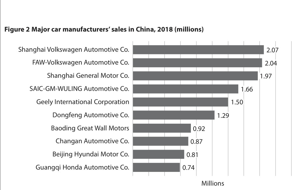 Figure 2 Major car manufacturers’ sales in China, 2018 (millions)