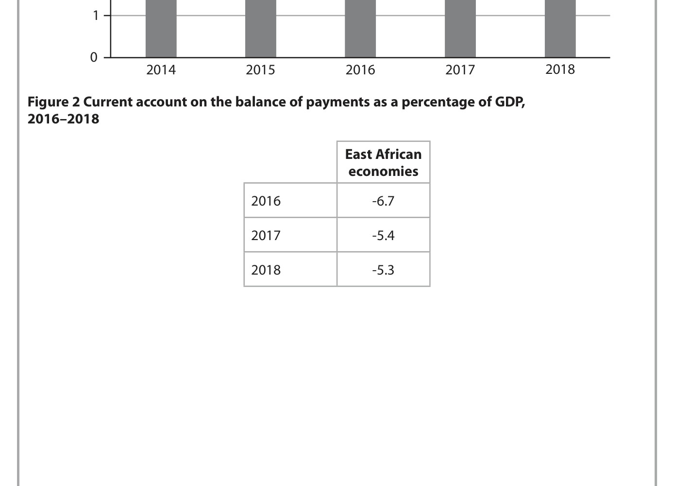 Figure 2 Current account on the balance of payments as a percentage of GDP, 2016–2018