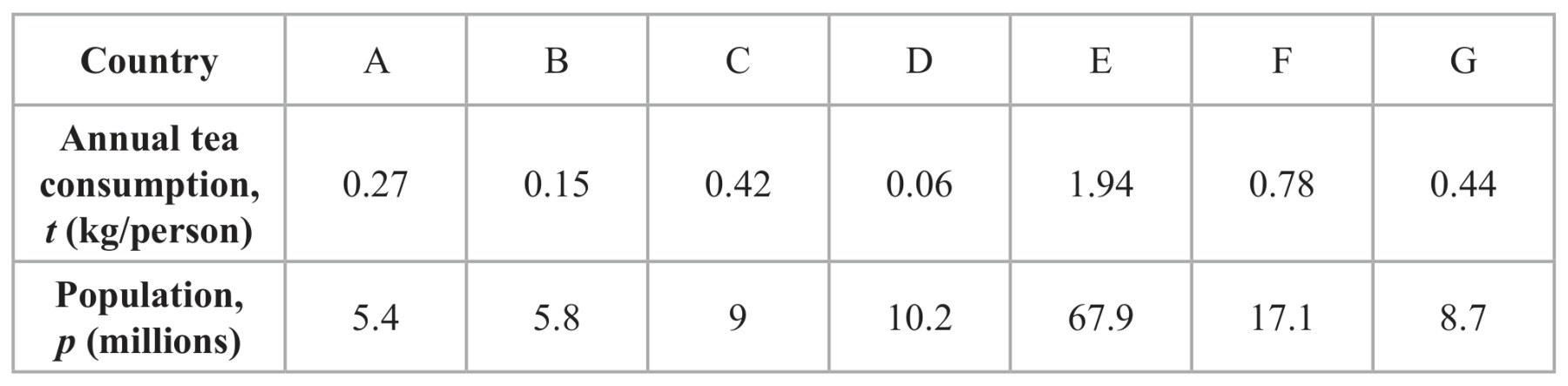 Table for Question 3 — Edexcel A-Level Mathematics A2