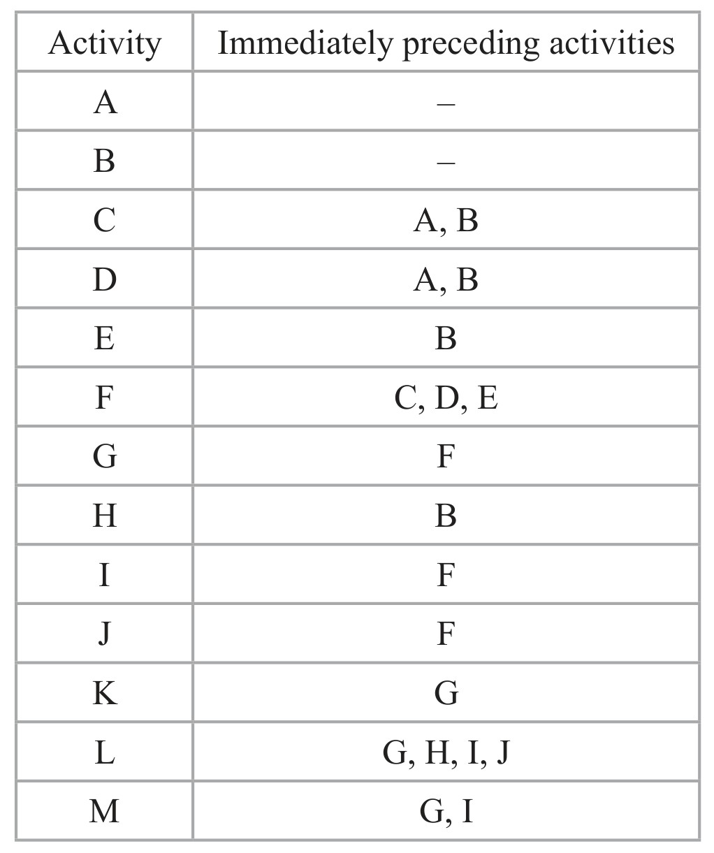 Table for Question 3 — Edexcel A-Level Mathematics AS