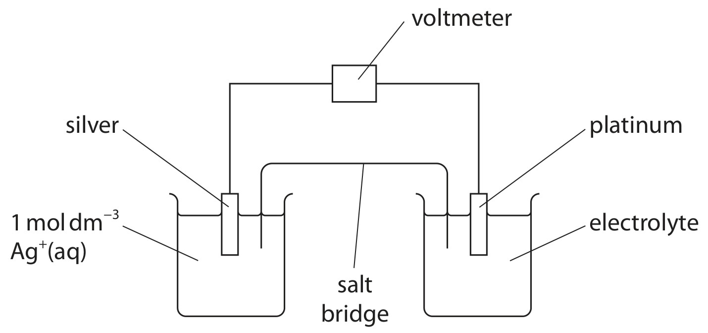 Figure for Question Edexcel A-Level Chemistry A2 16.3 The Standard Electrode Potential Eo Is Measured in Conditions of I 298 K Temperature Ii 100 Kpa Pressure of Gases Iii Questions question 1 — Edexcel A-Level Chemistry A2