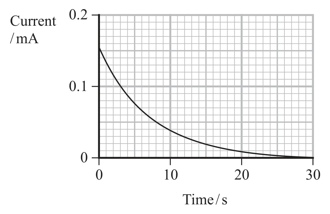 Figure for Question 12 — Edexcel A-Level Physics A2