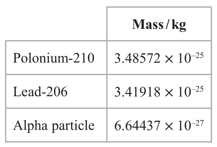 Table for Question 1 — Edexcel A-Level Physics A2
