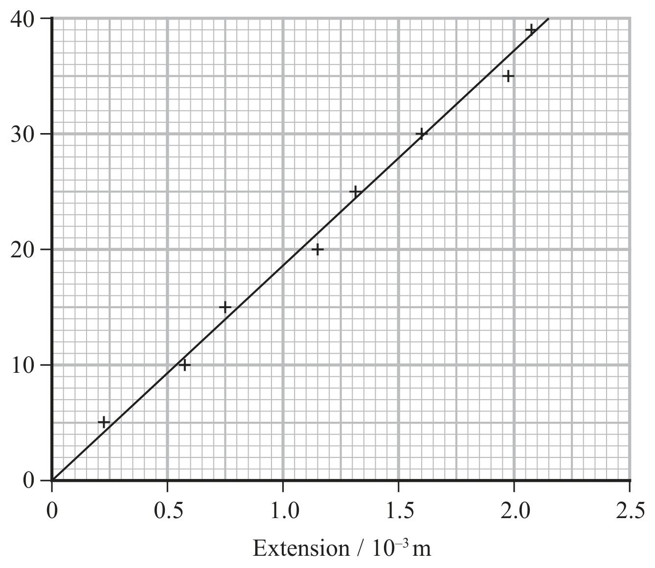 Figure for Question 7 — Edexcel A-Level Physics AS