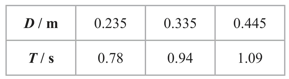 Table for Question 2 — Edexcel A-Level Physics A2