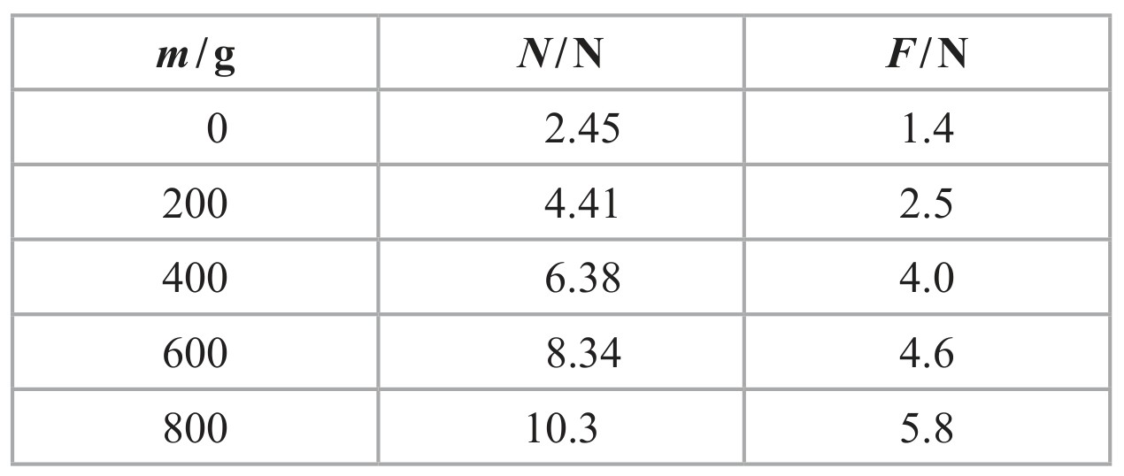 Table for Question 11 — Edexcel A-Level Physics AS