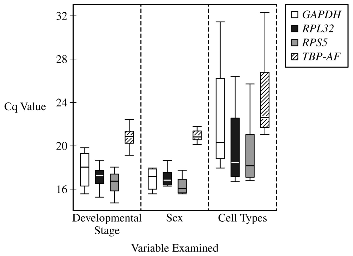 Figure 1. The effect of developmental stage, sex, and cell type on the Cq value of four housekeeping genes