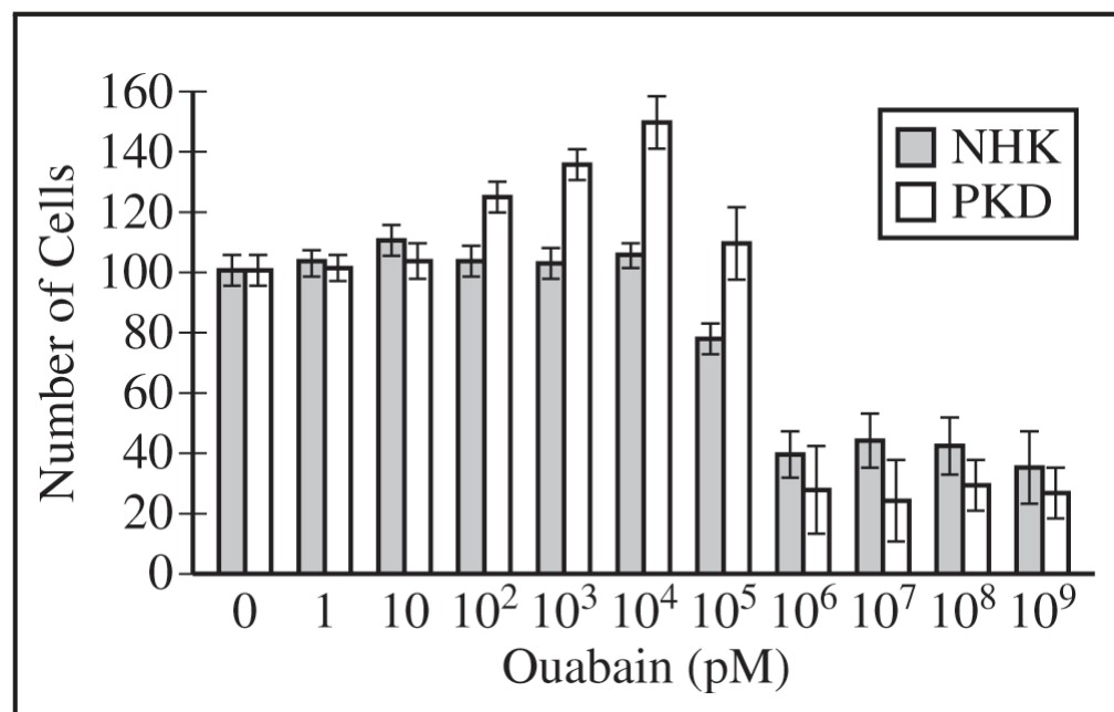 Figure 1. Cell number compared with the number of cells at 0 pM ouabain. Normal human kidney (NHK) cells and polycystic kidney disease (PKD) cells were treated with increasing concentrations of ouabain. Error bars represent ±2SE \({