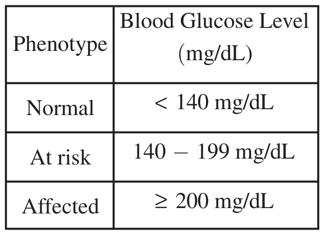 TABLE 2. PHENOTYPIC CLASSIFICATIONS BASED ON BLOOD GLUCOSE LEVELS