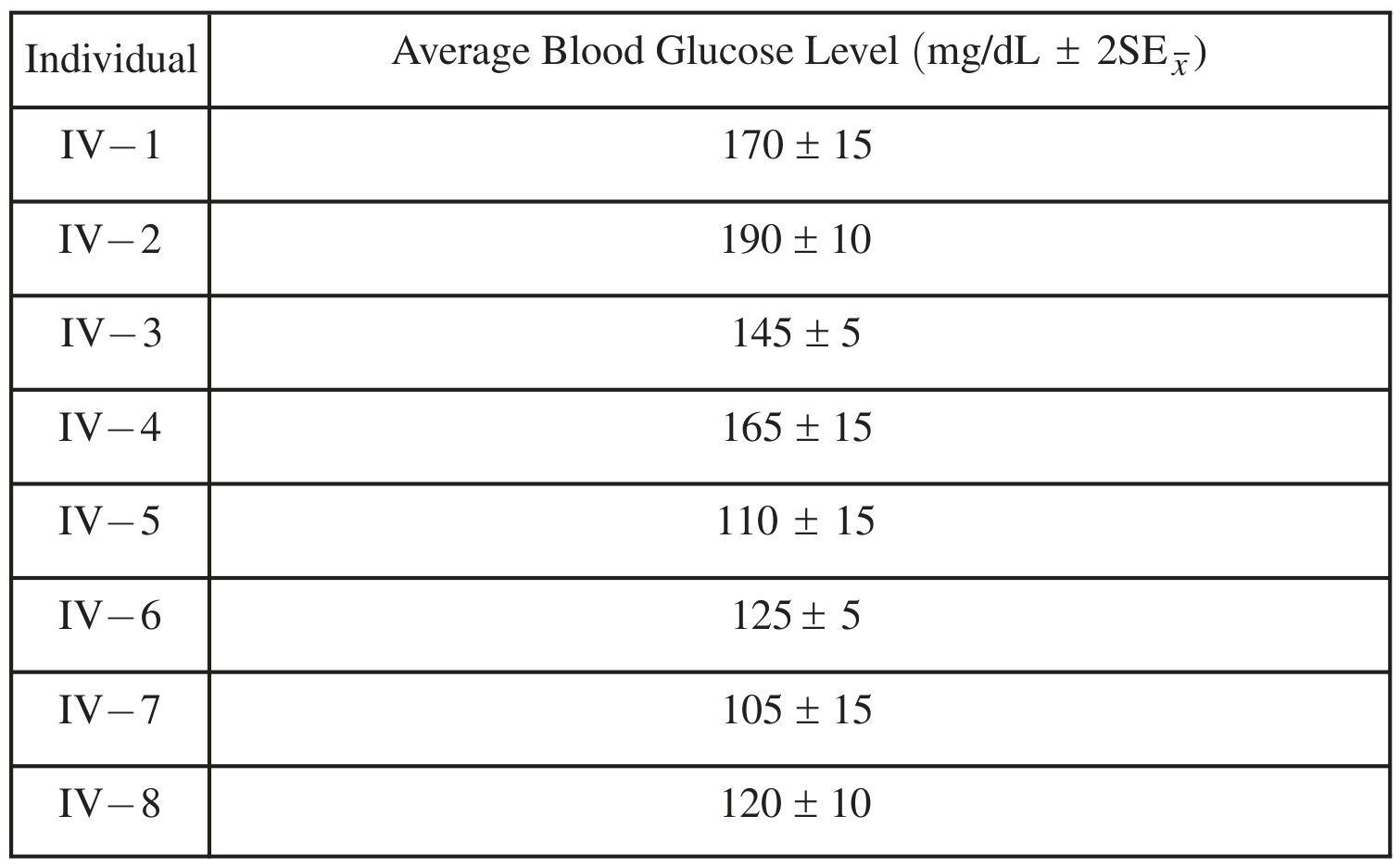TABLE 1. AVERAGE BLOOD GLUCOSE LEVELS OF INDIVIDUALS IN GENERATION IV