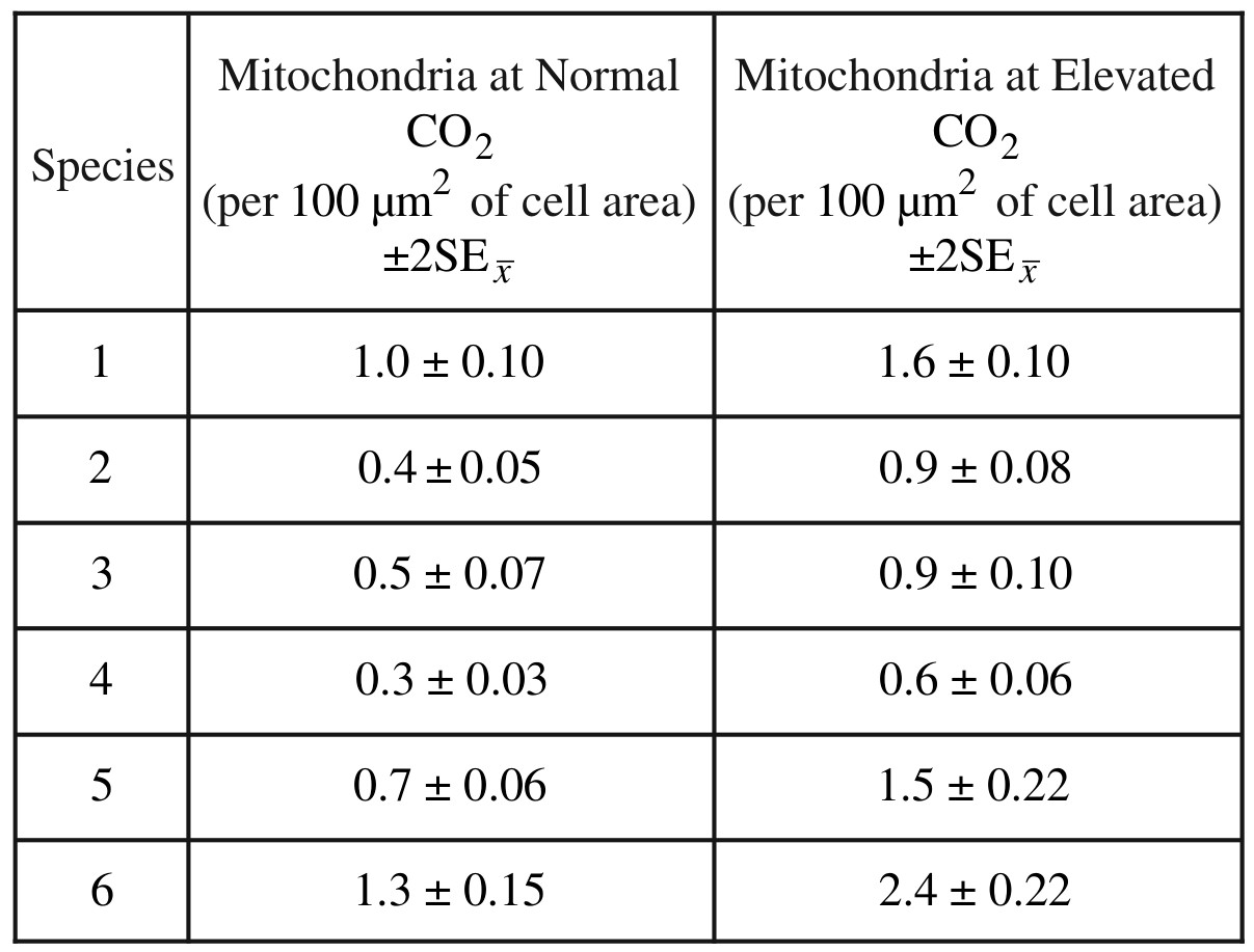 TABLE 1. AVERAGE NUMBER OF MITOCHONDRIA IN PLANTS EXPOSED TO NORMAL AND ELEVATED LEVELS OF \(\mathrm{CO