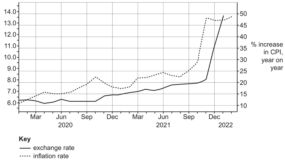 Turkish lira per US\$