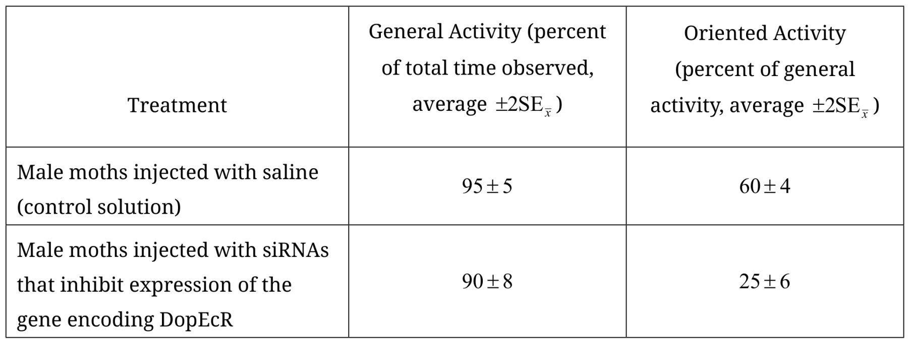 Table 1. Average General and Oriented Activity in Male Moths Injected With Saline or siRNA Molecules