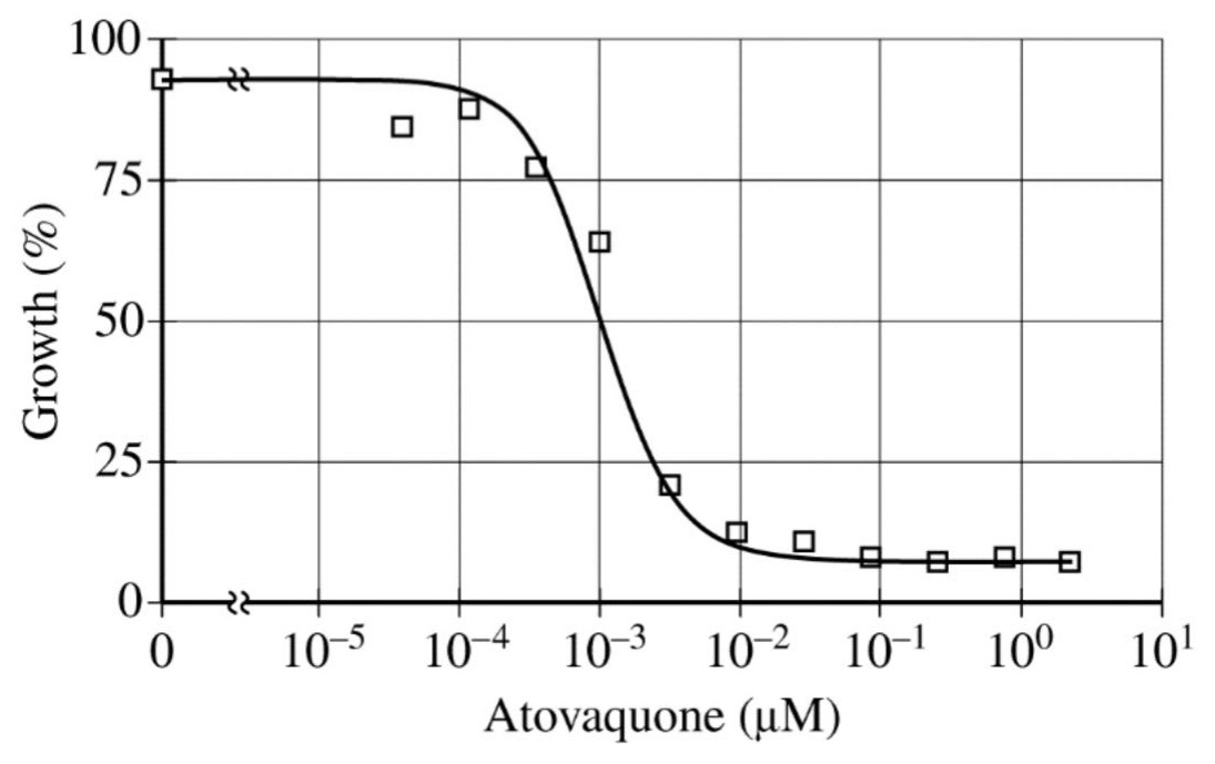 Figure 1. Effect of increasing concentrations of atovaquone on the growth of P. falciparum