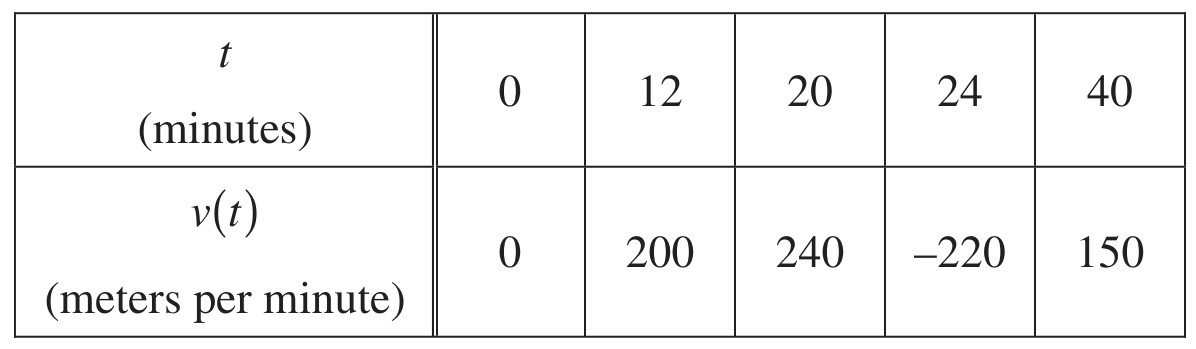 Table for Question (d) — AP Calculus BC