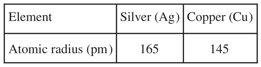 Table for Question 1 — AP Chemistry
