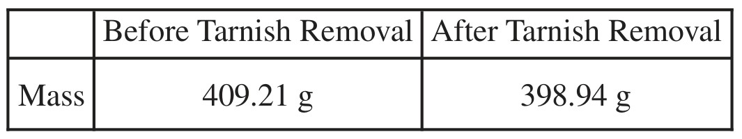 Table for Question 1 — AP Chemistry