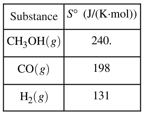 Table for Question 1 — AP Chemistry