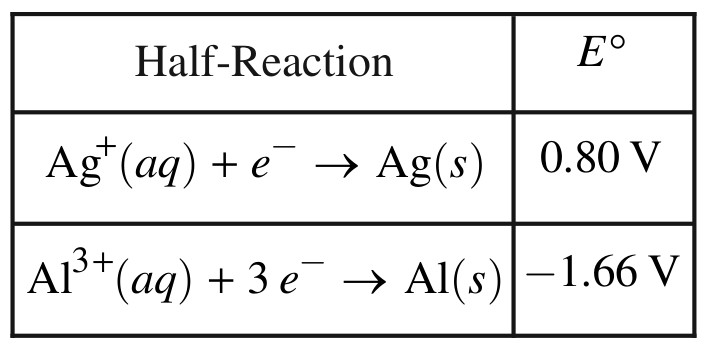 Table for Question 3 — AP Chemistry