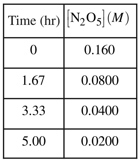 Table for Question 1 — AP Chemistry