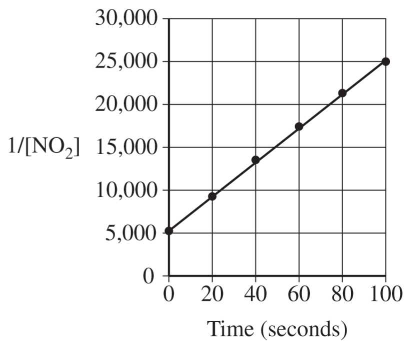 Figure for Question AP Chemistry 5.3 A Identify the Rate Law Expression of a Chemical Reaction Using Data That Show How the Concentrations of Reaction Questions question 1 — AP Chemistry