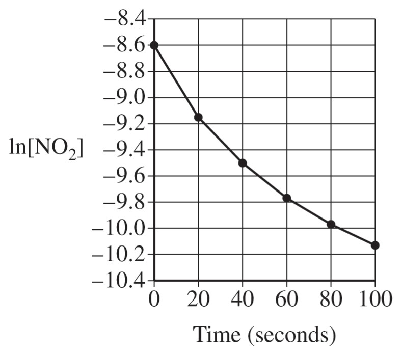 Figure for Question AP Chemistry 5.3 A Identify the Rate Law Expression of a Chemical Reaction Using Data That Show How the Concentrations of Reaction Questions question 1 — AP Chemistry