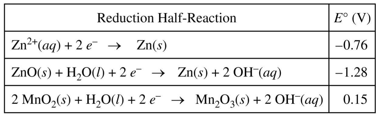 Table for Question 1 — AP Chemistry