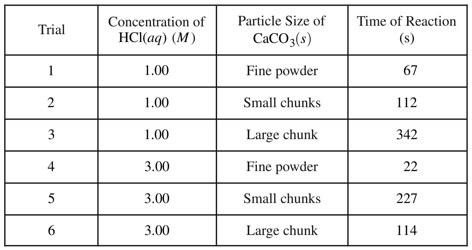 Table for Question 1 — AP Chemistry