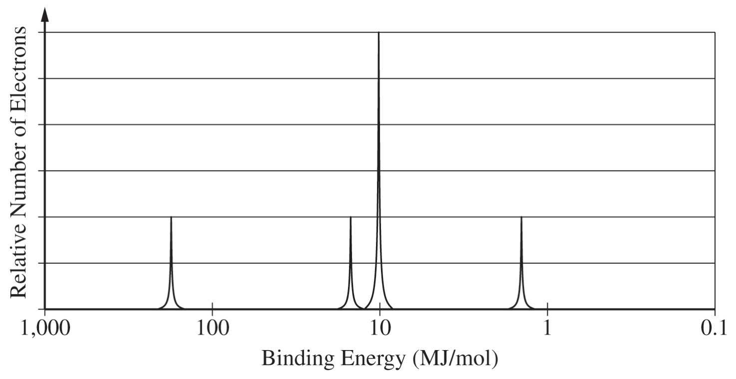 Figure for Question 1 — AP Chemistry