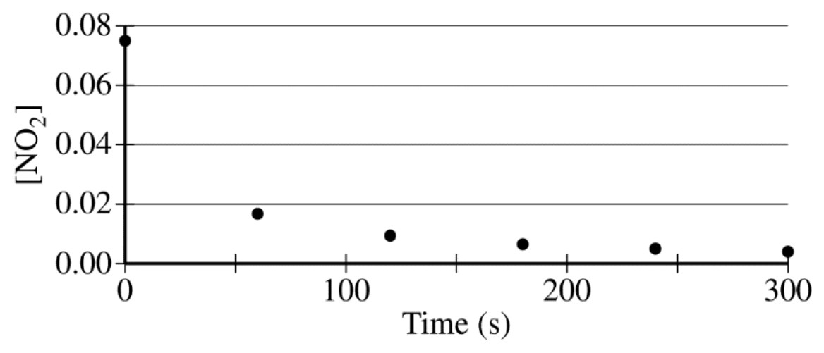 Figure for Question 1 — AP Chemistry