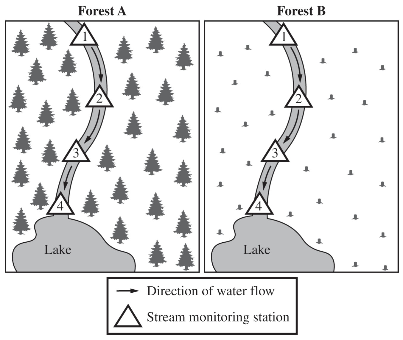 Figure for Question 1 — AP Environmental Science