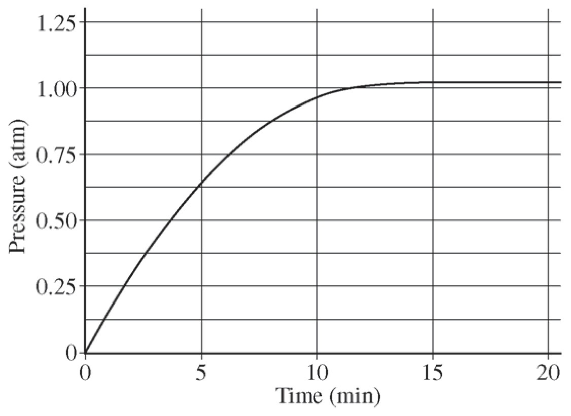 Figure for Question 1 — AP Chemistry