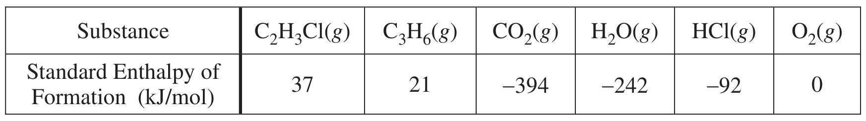 Table for Question 1 — AP Chemistry
