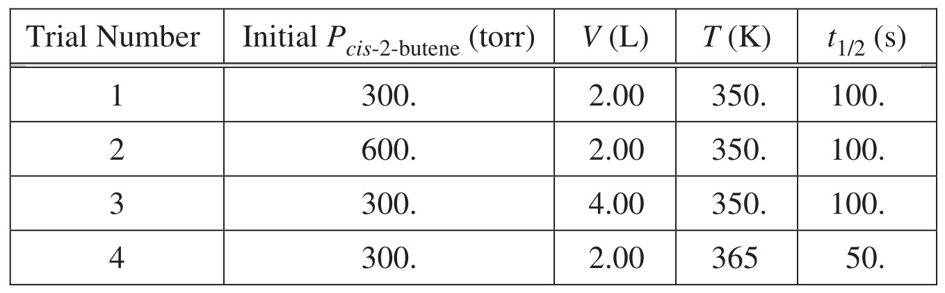 Table for Question 1 — AP Chemistry