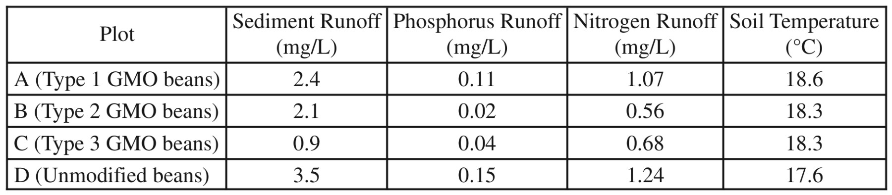 Genetically Modified Green Bean Experimental Results