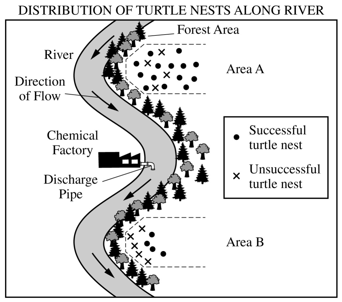 Figure for Question 4 — AP Environmental Science