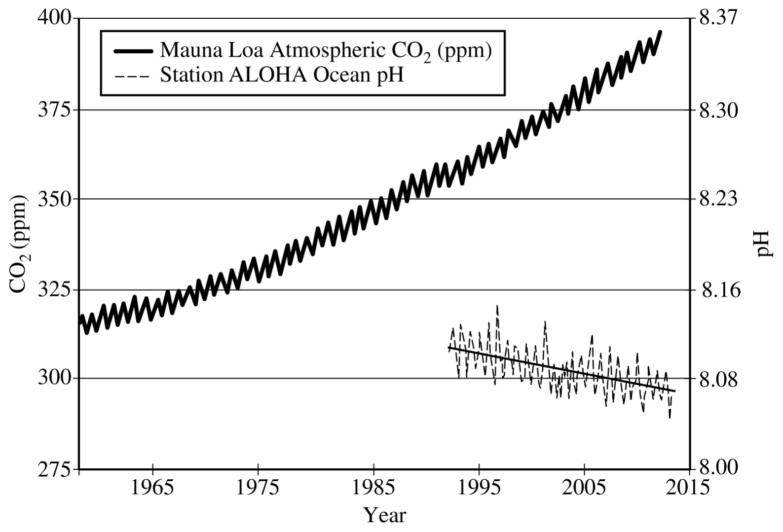 ATMOSPHERIC CARBON DIOXIDE AT MAUNA LOA AND OCEANIC pH AT STATION ALOHA, HAWAII