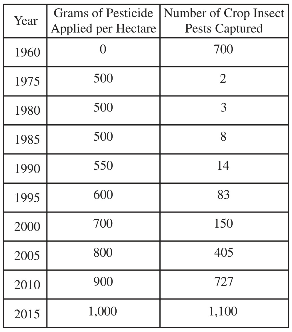 Table for Question 3 — AP Environmental Science