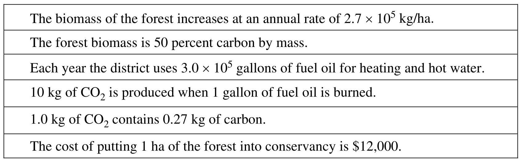 Table for Question 1 — AP Environmental Science