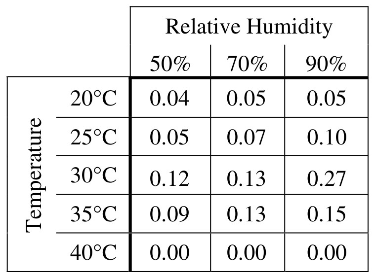 Table for Question 2 — AP Environmental Science